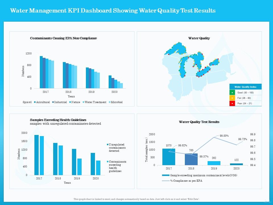 Monitoring And Evaluating Water Quality Water Management KPI Dashboard ...