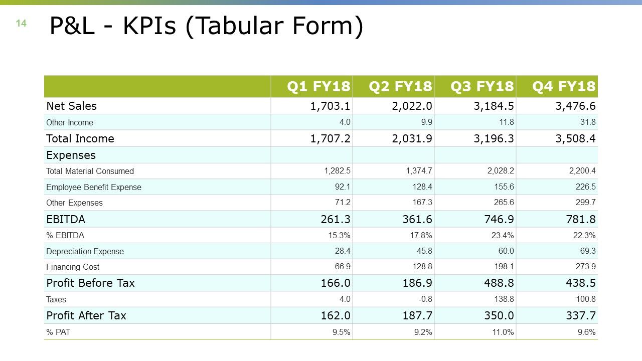 Monthly Business Overview Ppt PowerPoint Presentation Complete Deck With Slides Slide14
