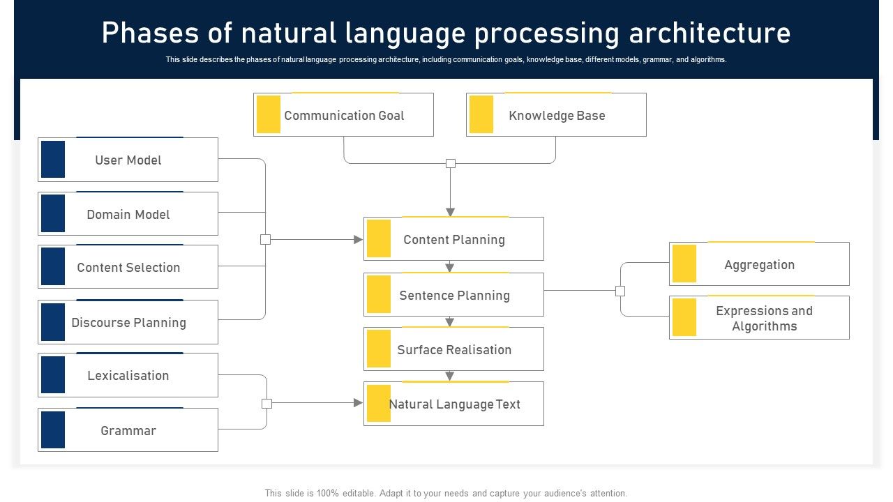 NLP Applications Methodology Phases Of Natural Language Processing ...