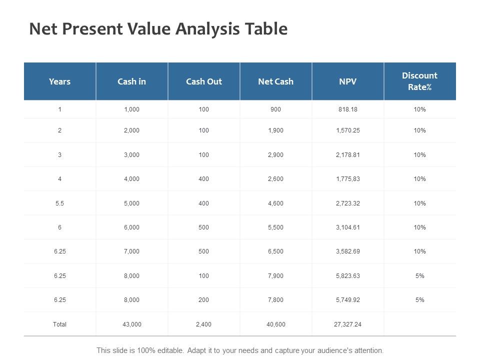 Net Present Value Analysis Table Ppt Powerpoint Presentation Slides Net Present Value Analysis Table Ppt Powerpoint Presentation Slides