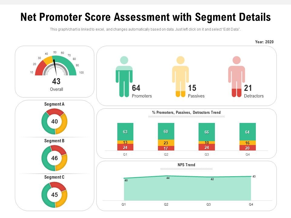 Net Promoter Score Assessment With Segment Details Ppt PowerPoint ...