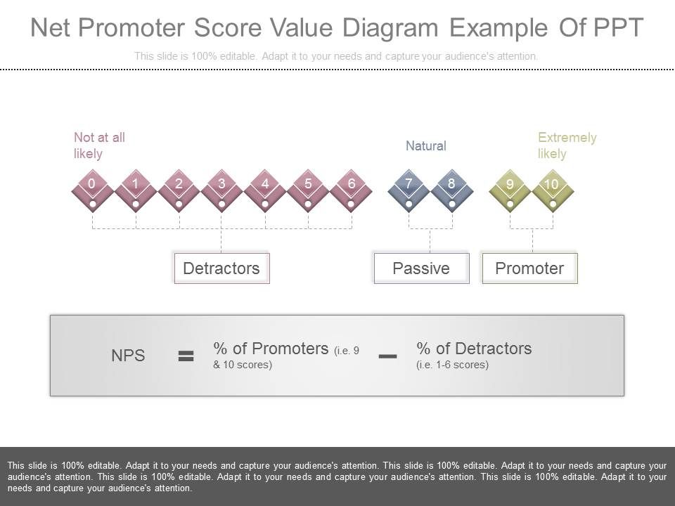 Net Promoter Score Value Diagram Example Of Ppt