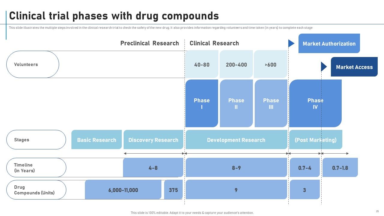 New Clinical Drug Trial Process Ppt PowerPoint Presentation Complete Deck With Slides Slide25