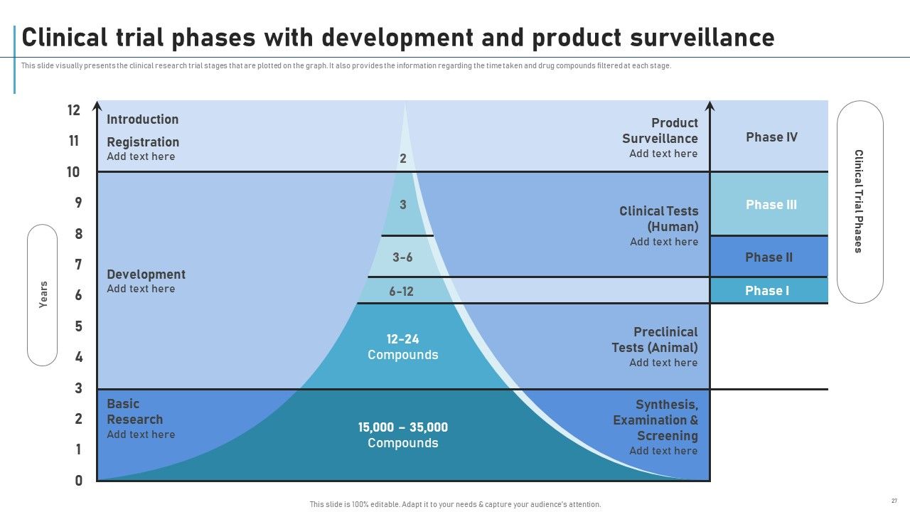New Clinical Drug Trial Process Ppt PowerPoint Presentation Complete Deck With Slides Slide27