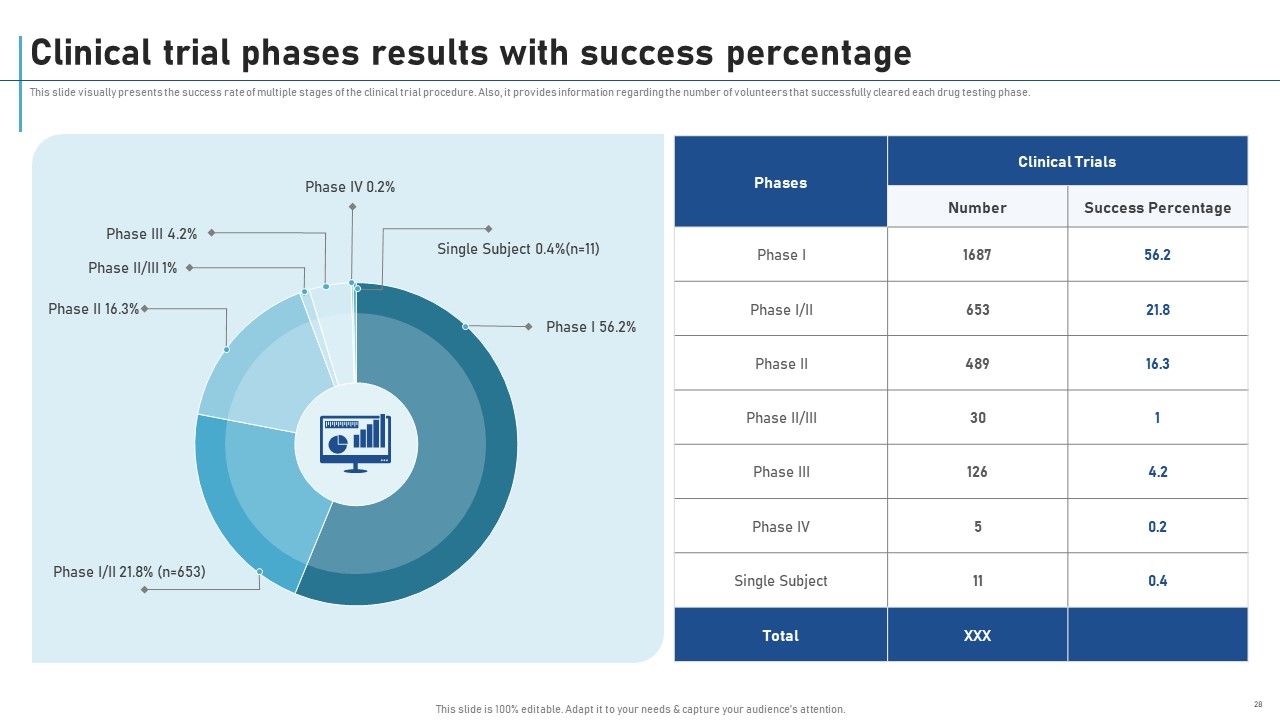 New Clinical Drug Trial Process Ppt PowerPoint Presentation Complete Deck With Slides Slide28