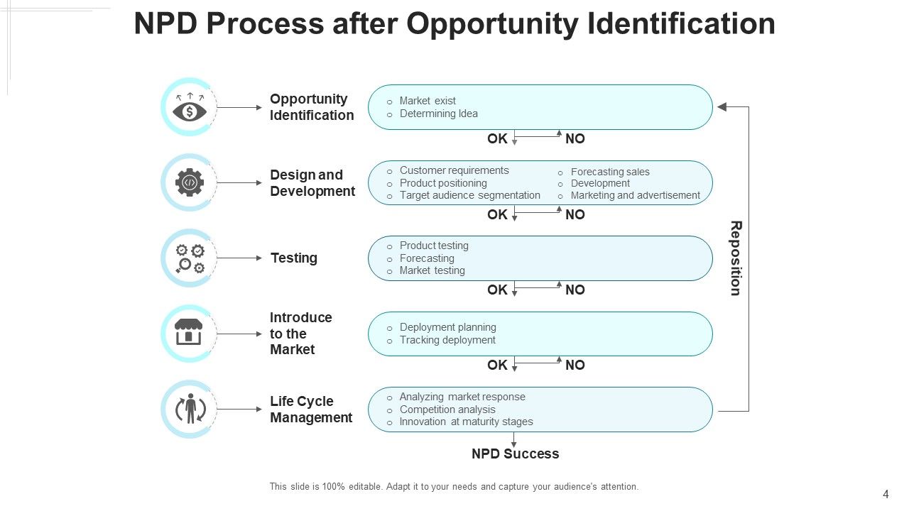 New Product Development Procedure Design Ppt PowerPoint Presentation Complete Deck With Slides Slide04