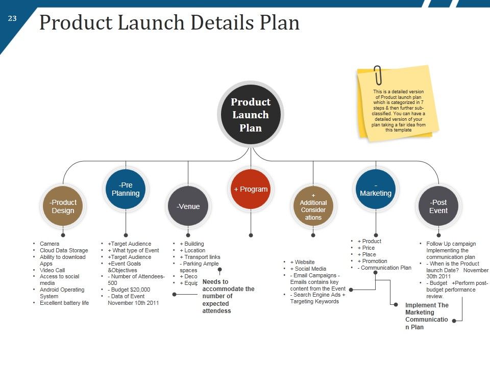 New Product Launch Process Flow And Steps Ppt PowerPoint Presentation Complete Deck With Slides Slide23