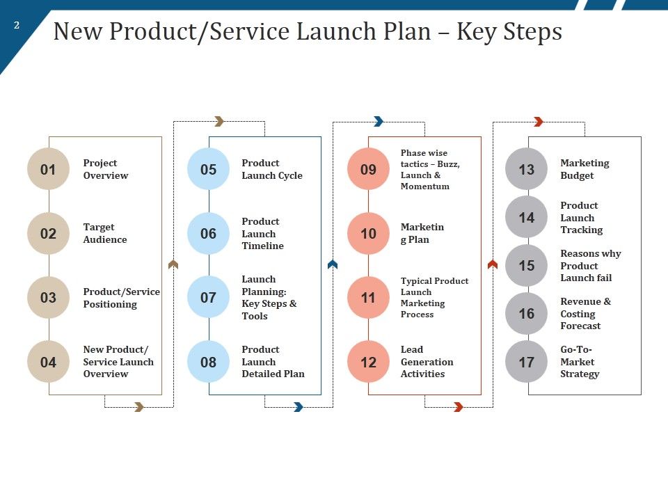New Product Launch Process Flow And Steps Ppt PowerPoint Presentation Complete Deck With Slides Slide02
