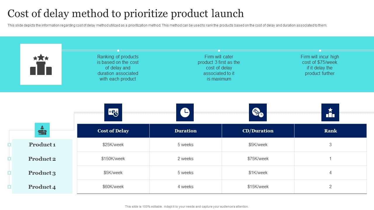 New Product Launch To Market Playbook Cost Of Delay Method To ...