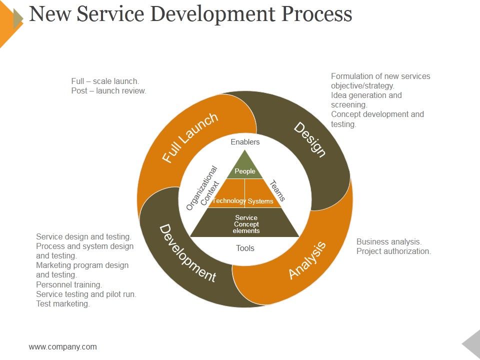 New_Service_Development_Process_Ppt_PowerPoint_Presentation_Outline_Graphics_Template_Slide_1.jpg