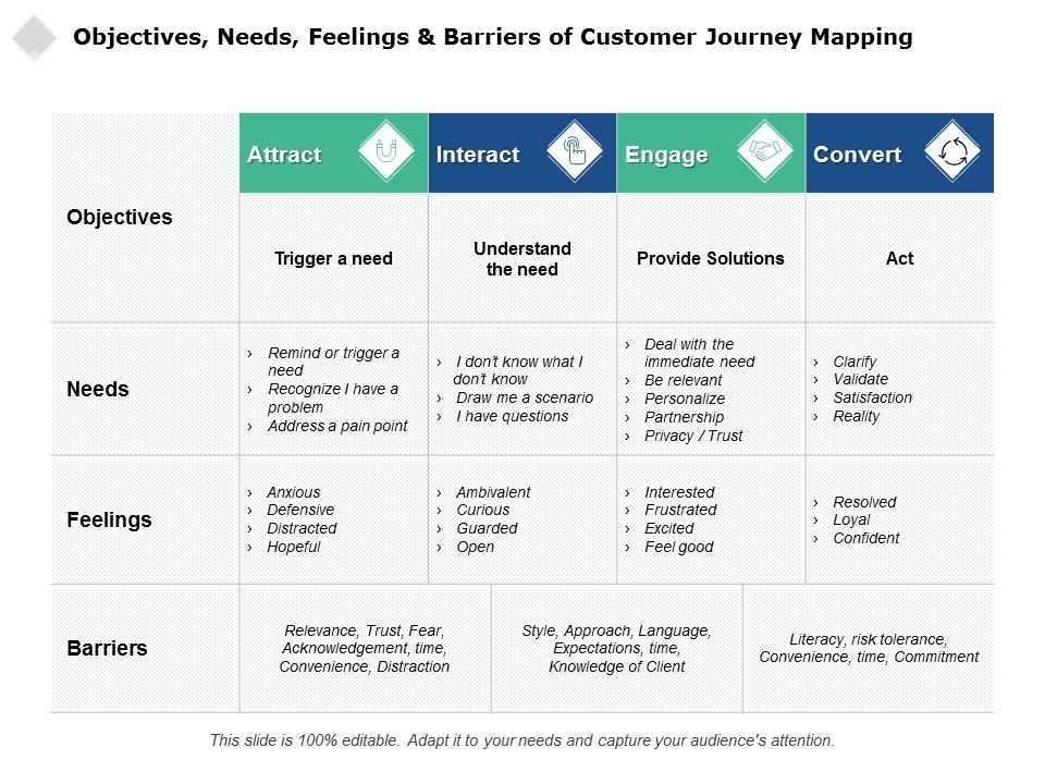 Objectives Needs Feelings And Barriers Of Customer Journey Mapping Ppt ...