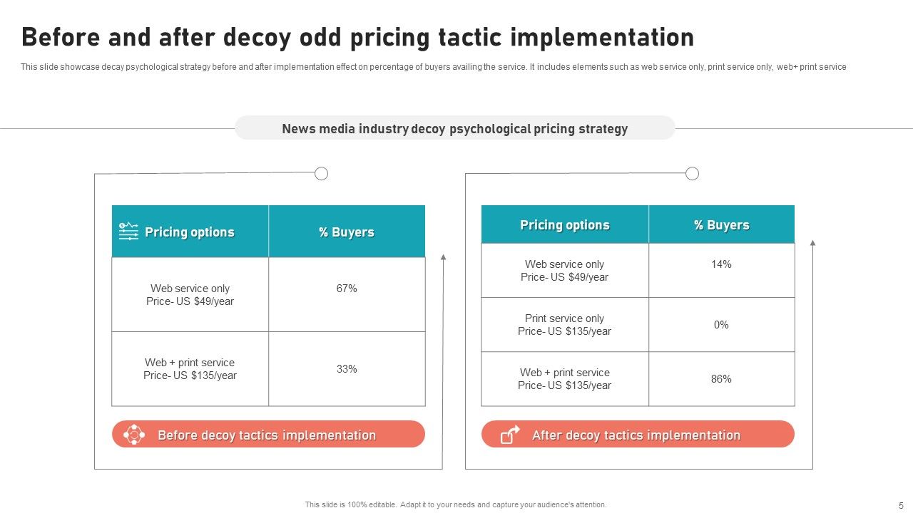 Odd Pricing Strategy Ppt PowerPoint Presentation Complete Deck With Slides