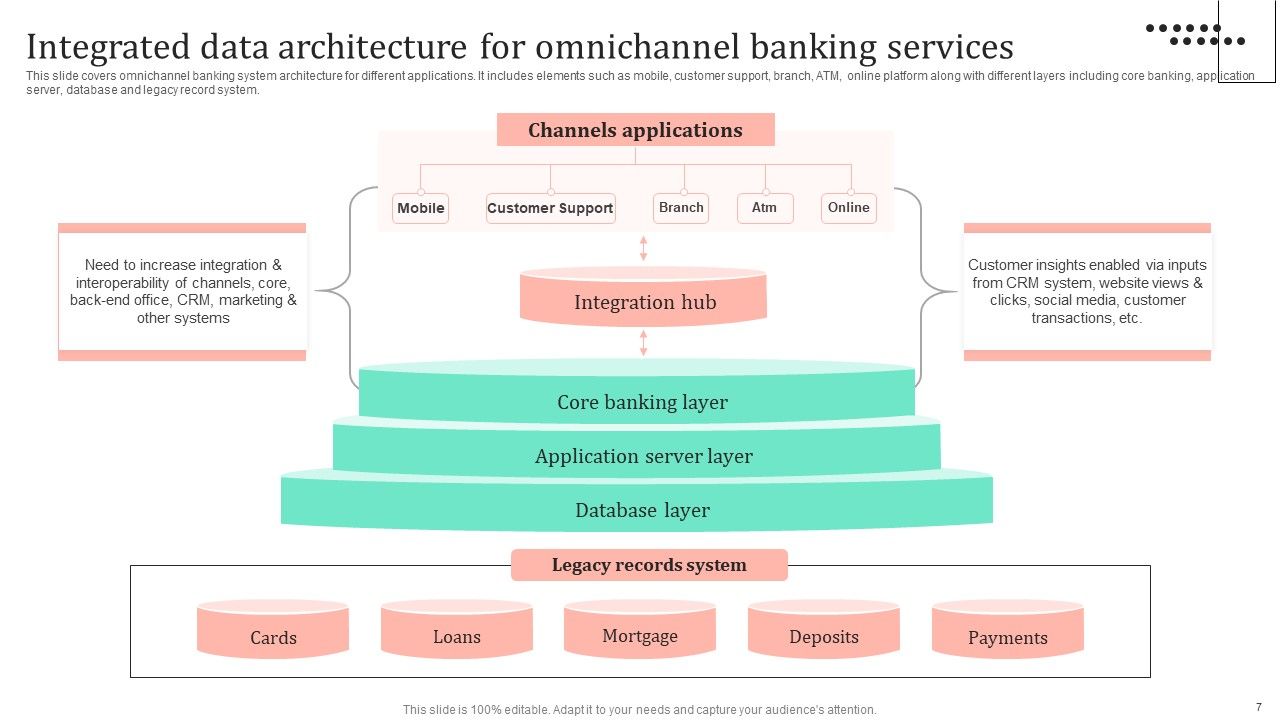 Omnichannel Strategy Implementation For Banking Solutions Ppt PowerPoint Presentation Complete Deck With Slides Slide05