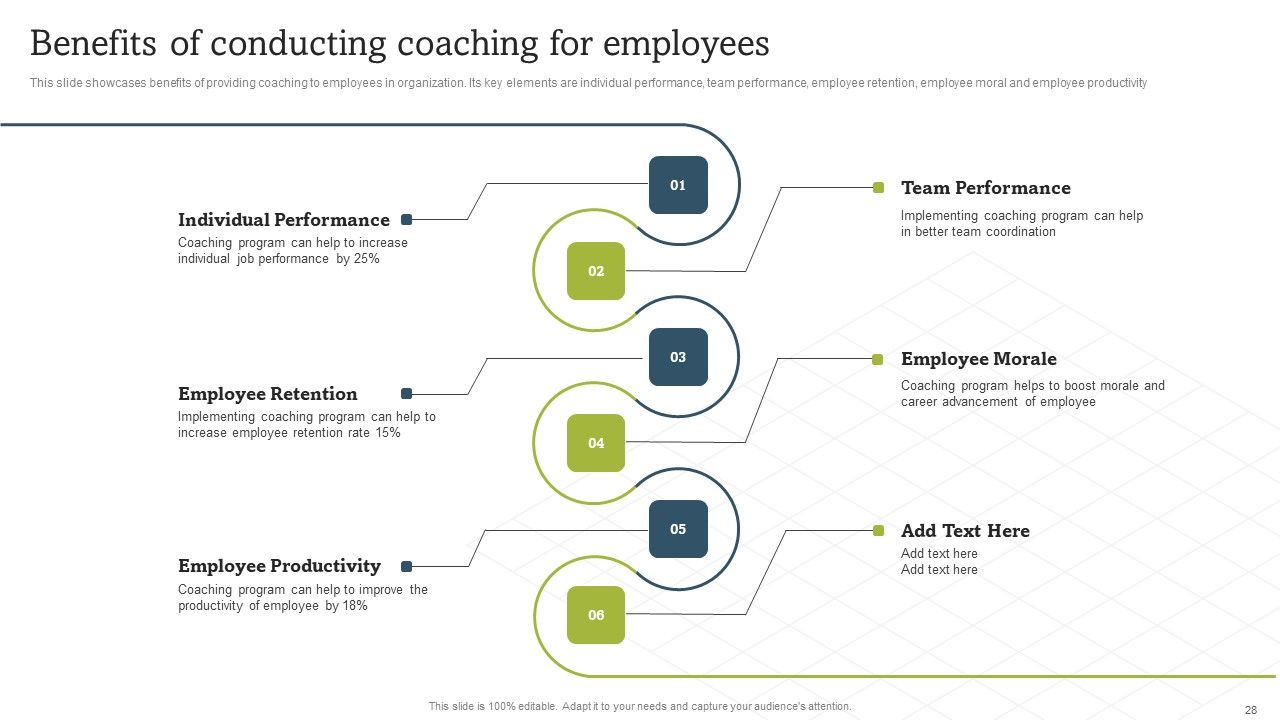 On Job Staff Coaching Program For Skills Refinement Ppt PowerPoint Presentation Complete Deck With Slides Slide28