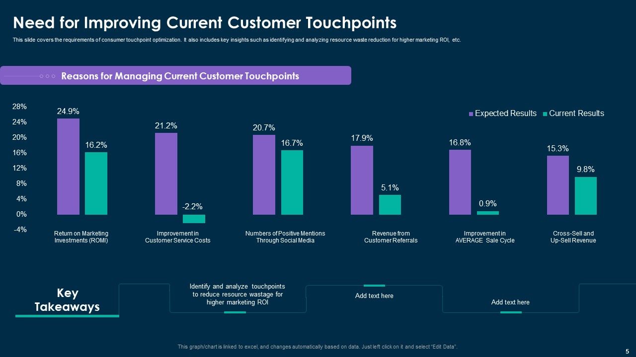Online Customer Interaction Touchpoints Strategy Ppt PowerPoint Presentation Complete Deck With Slides Slide05