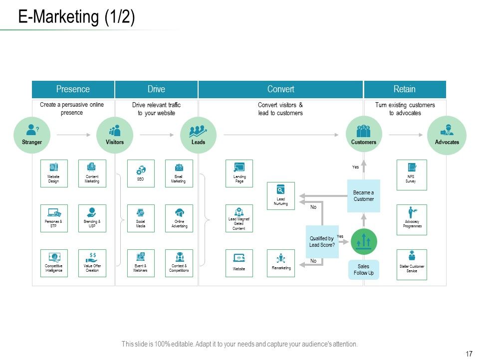 Online Distribution Services Ppt PowerPoint Presentation Complete Deck With Slides Slide17