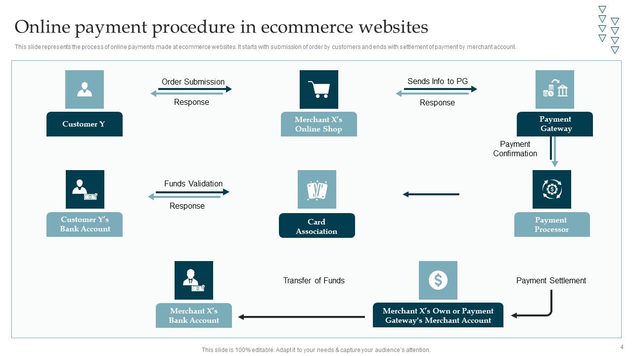 Online Payment Gateway Solutions And Security System Ppt PowerPoint Presentation Complete Deck With Slides Slide04
