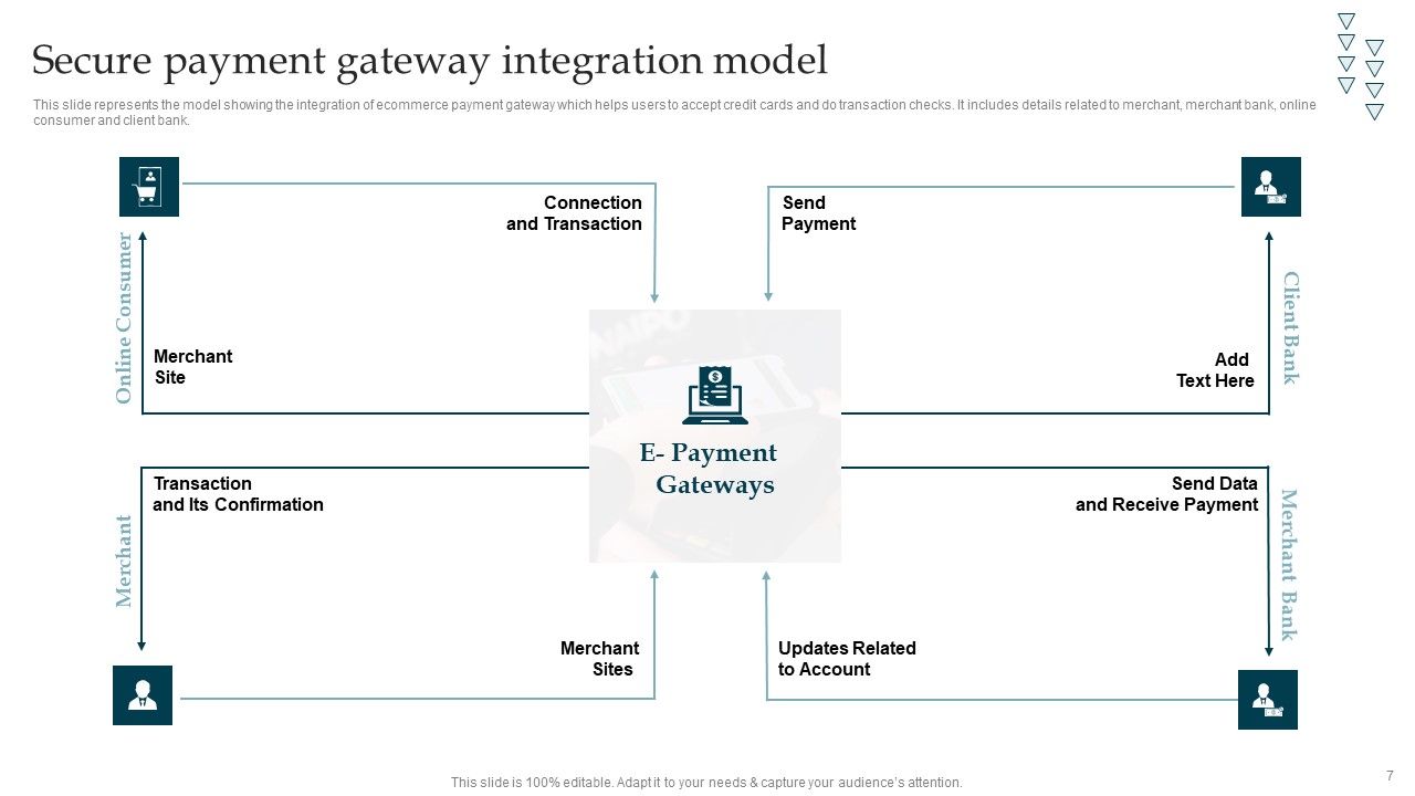 Online Payment Gateway Solutions And Security System Ppt PowerPoint Presentation Complete Deck With Slides Slide07
