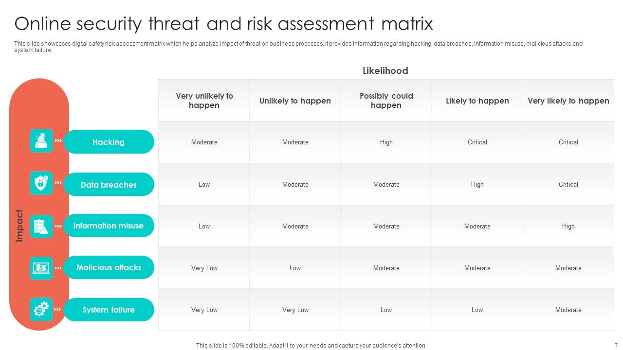 Online Security Ppt PowerPoint Presentation Complete Deck With Slides Slide07