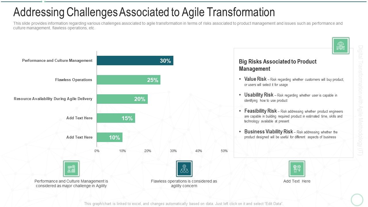 Online transformation with agile software methodology it addressing