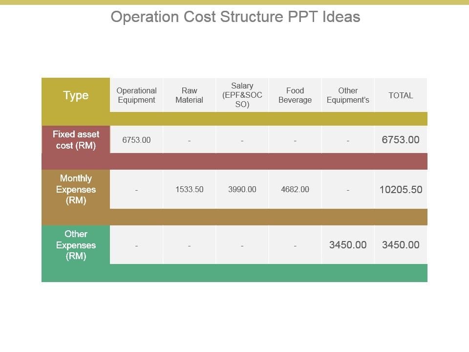 Operation Cost Structure Ppt Ideas Slide01