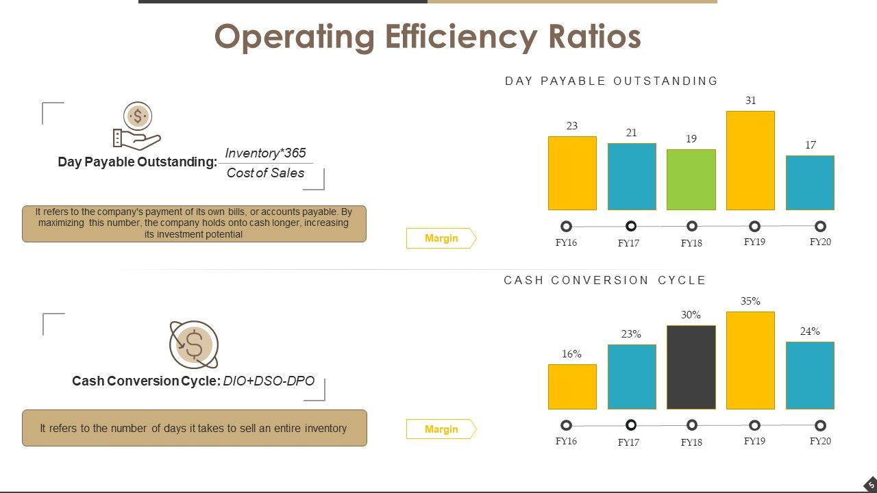 Operational Efficiency Ratios Ppt PowerPoint Presentation Complete Deck With Slides Slide05