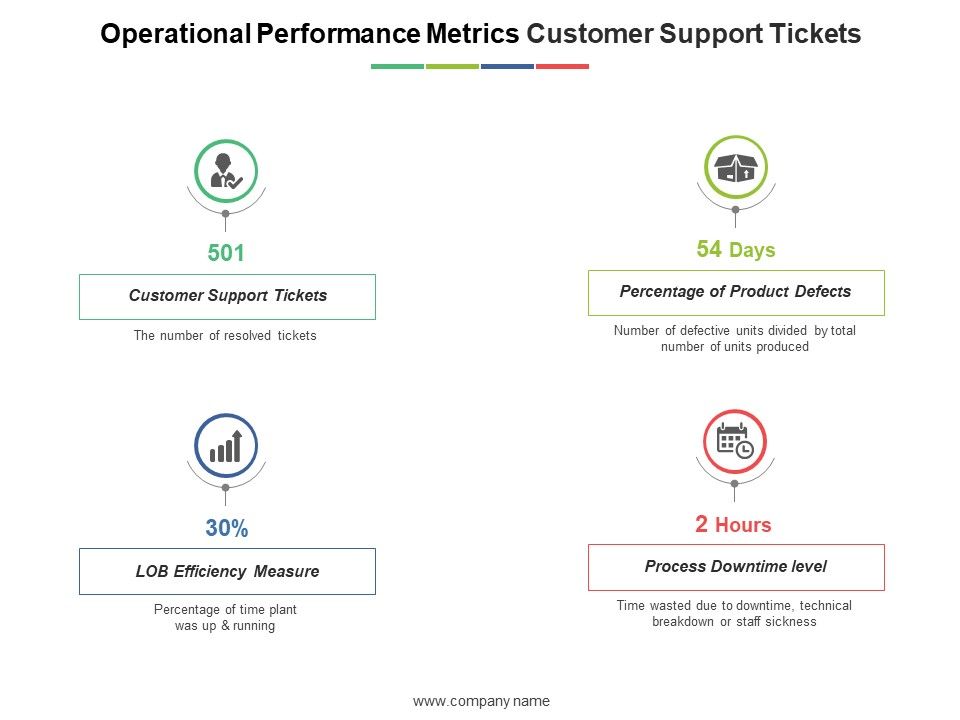 Operational Performance Metrics Customer Support Tickets Ppt PowerPoint