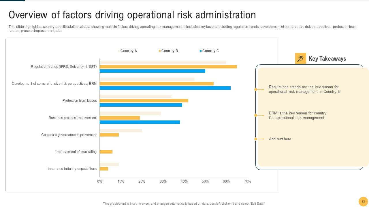 Operational Process Risk Administration Ppt PowerPoint Presentation Complete Deck With Slides Slide13