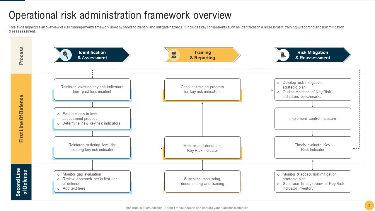 Operational Process Risk Administration Ppt PowerPoint Presentation Complete Deck With Slides Slide05