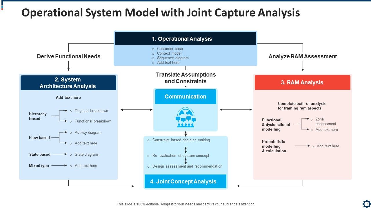 Operational System Architecture Analysis Ppt PowerPoint Presentation ...