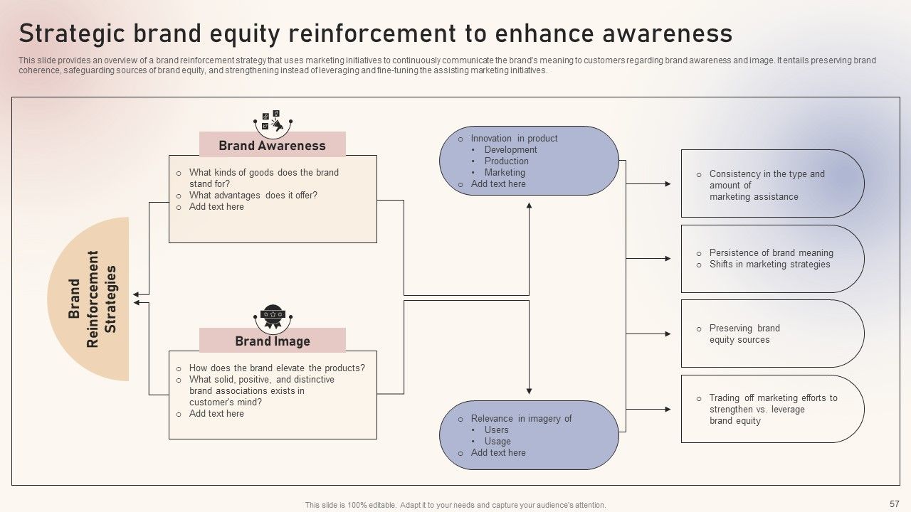 Optimizing Brand Equity Through Strategic Management Ppt PowerPoint Presentation Complete Deck With Slides Slide57
