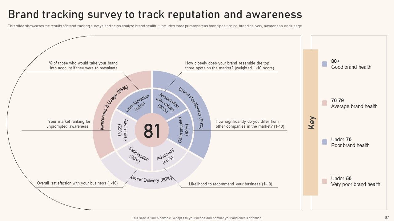 Optimizing Brand Equity Through Strategic Management Ppt PowerPoint Presentation Complete Deck With Slides Slide67