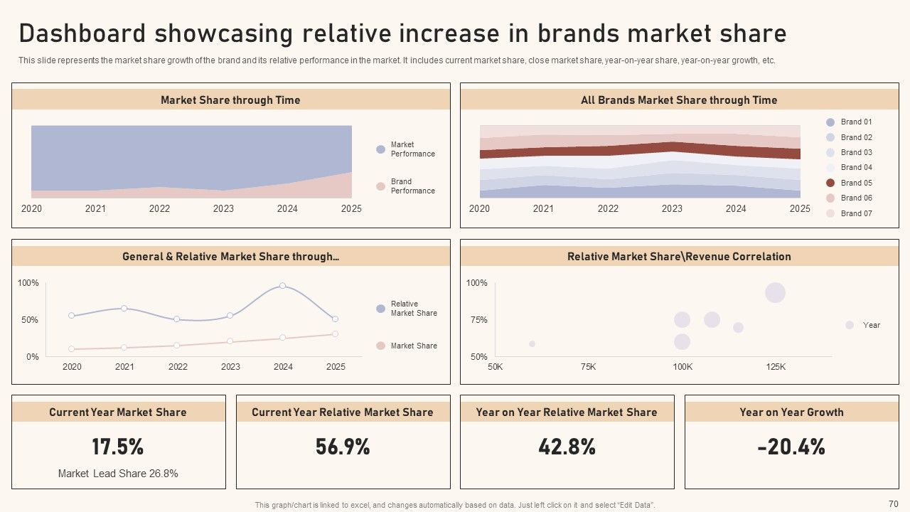 Optimizing Brand Equity Through Strategic Management Ppt PowerPoint Presentation Complete Deck With Slides Slide70