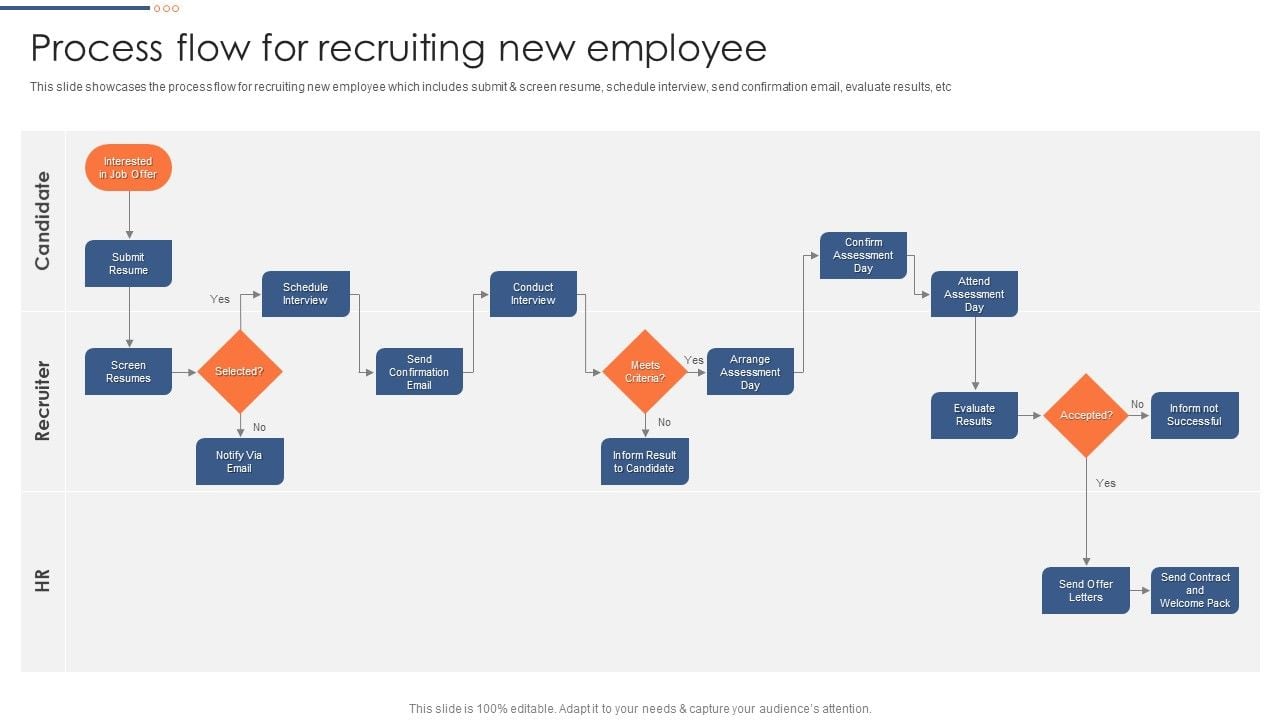 Optimizing Hiring Process Process Flow For Recruiting New Employee ...