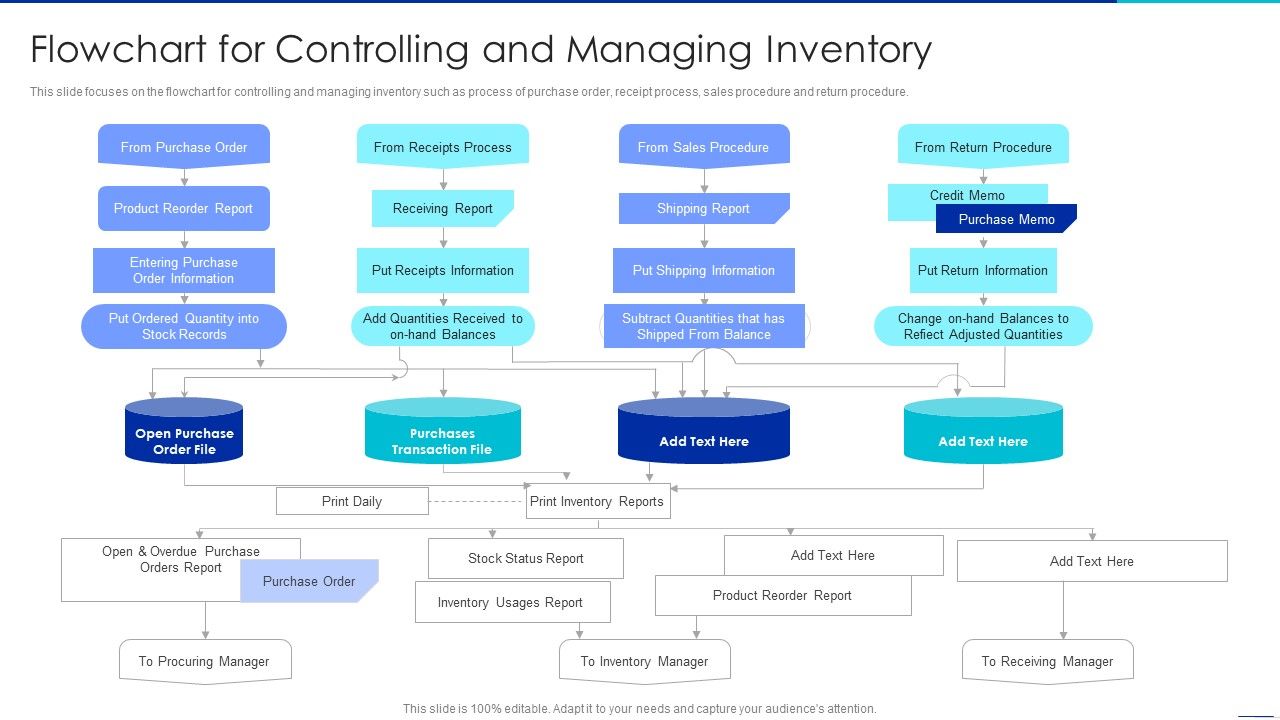 Optimizing Logistics Management Process Flowchart For Controlling And