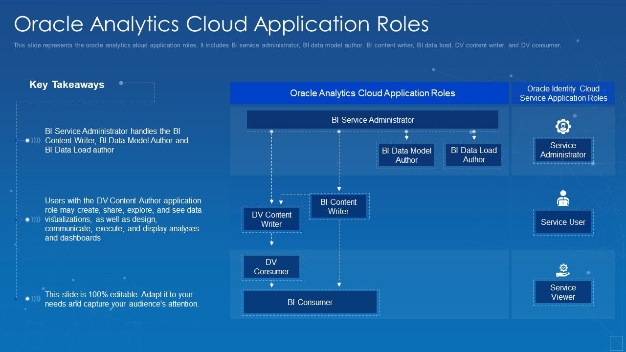 Oracle Analytics Cloud Application Roles Background PDF