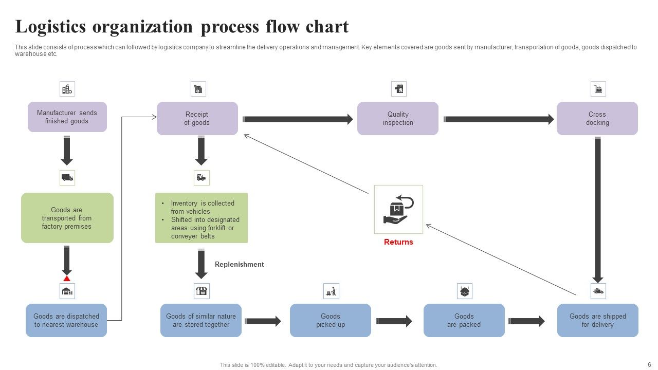 Organization Flow Chart Ppt PowerPoint Presentation Complete Deck With Slides Slide06
