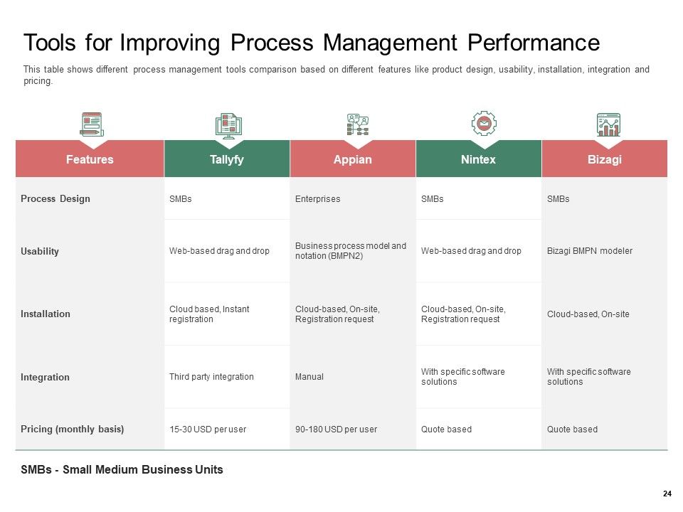 Organization Performance Evaluation Ppt PowerPoint Presentation Complete Deck With Slides Slide24