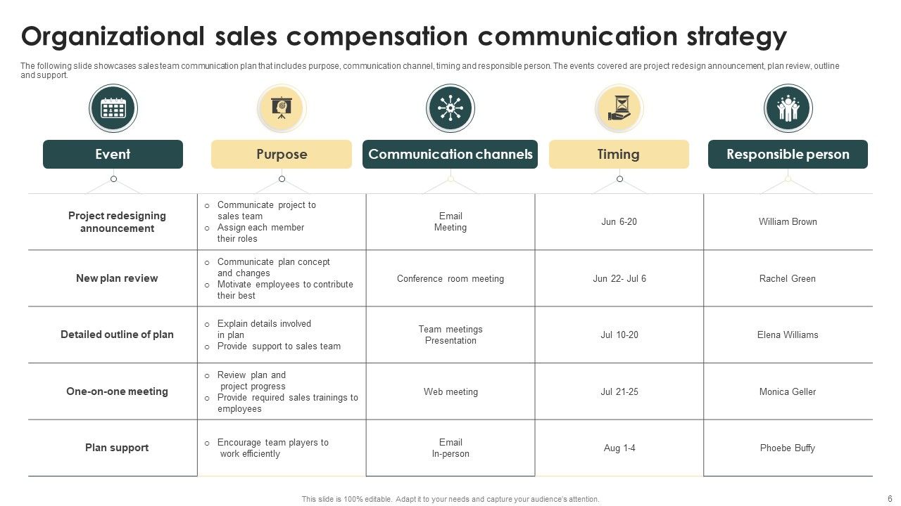 Organizational Communication Strategy Ppt PowerPoint Presentation Complete Deck With Slides Slide06