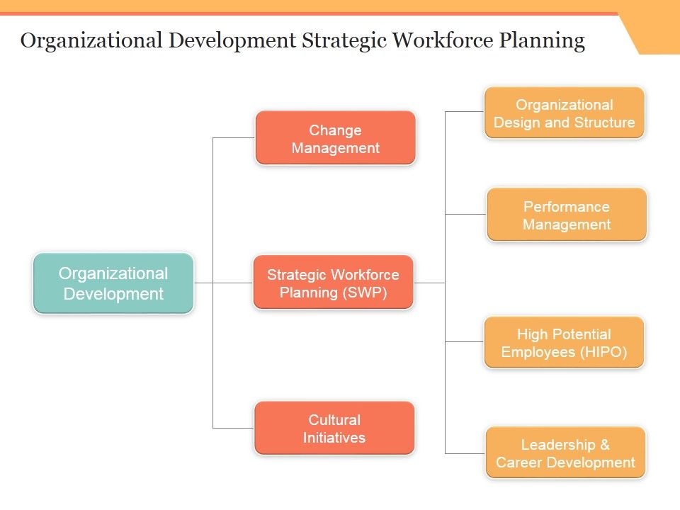 Organizational_Development_Strategic_Workforce_Planning_Ppt_PowerPoint_Presentation_Icon_Graphics_Template_Slide_1.jpg