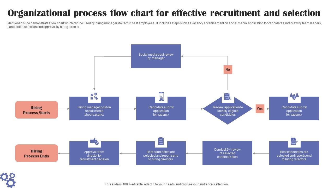 Organizational Process Flow Chart For Effective Recruitment And 