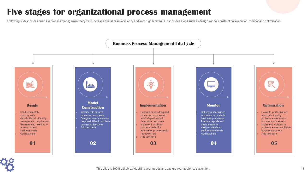 Organizational Process Ppt PowerPoint Presentation Complete Deck With Slides Slide11
