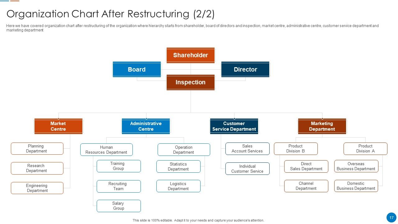 Organizational Restructuring Process Ppt PowerPoint Presentation Complete Deck With Slides Slide17