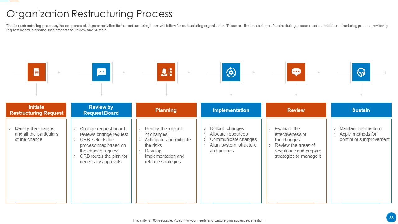 Organizational Restructuring Process Ppt PowerPoint Presentation Complete Deck With Slides Slide33