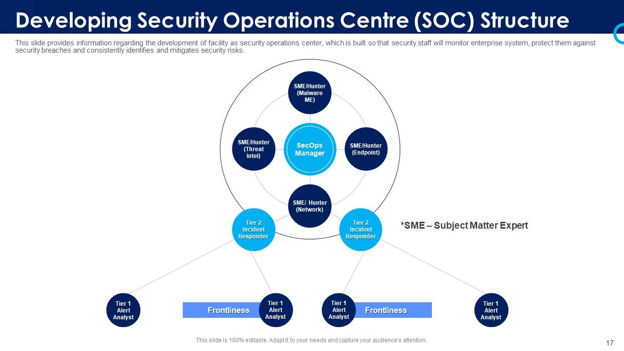 Organizational Security Solutions Ppt PowerPoint Presentation Complete Deck With Slides Slide17