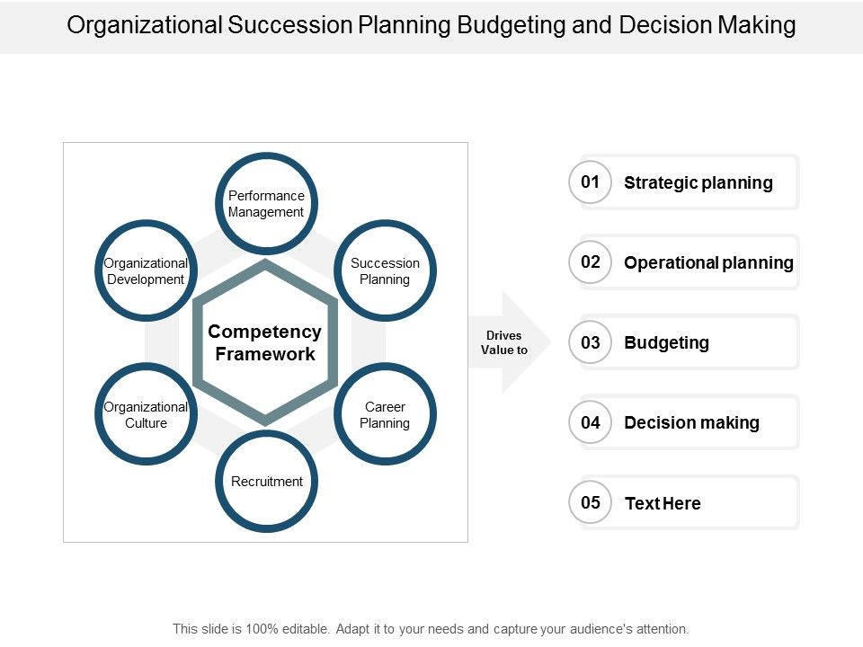 Organizational Succession Planning Budgeting And Decision Making Ppt