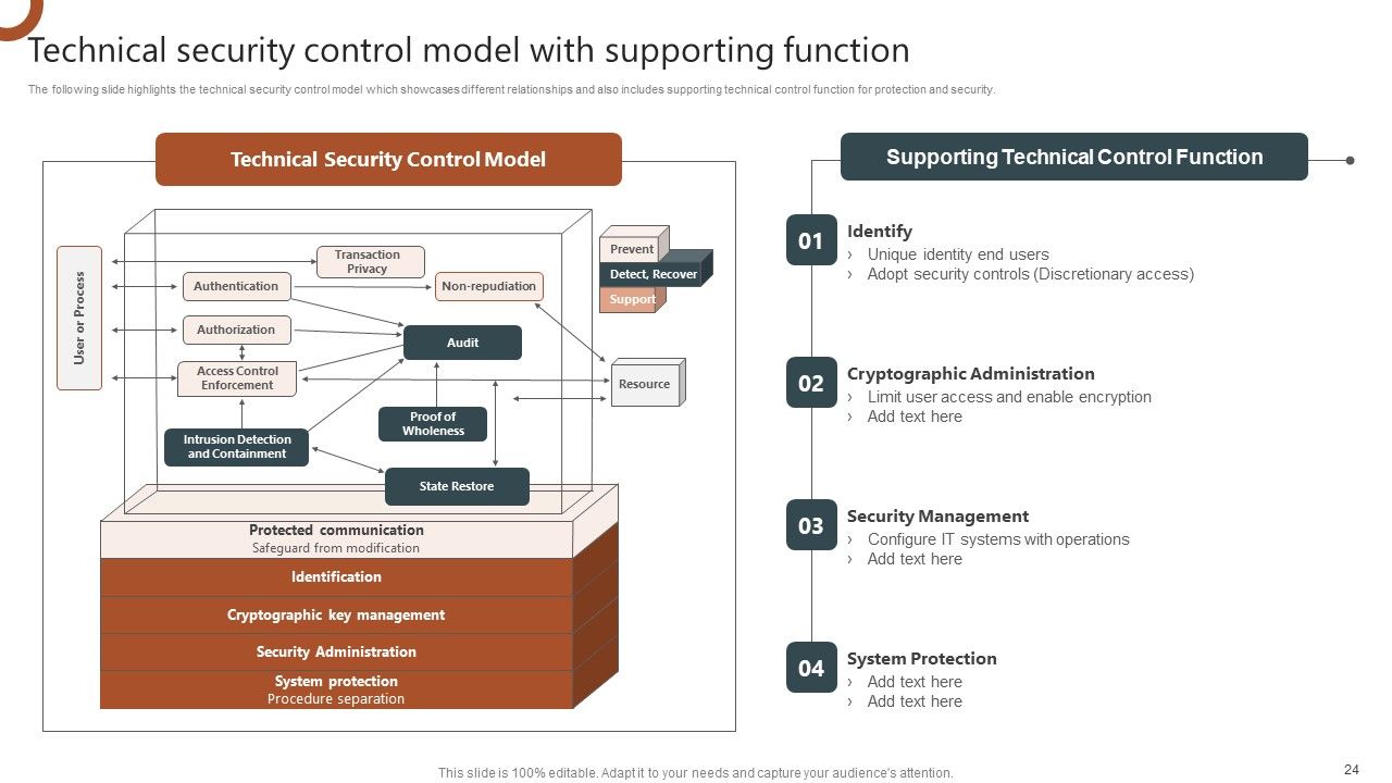 Organizations Risk Management And IT Security Ppt PowerPoint Presentation Complete With Slides Slide24