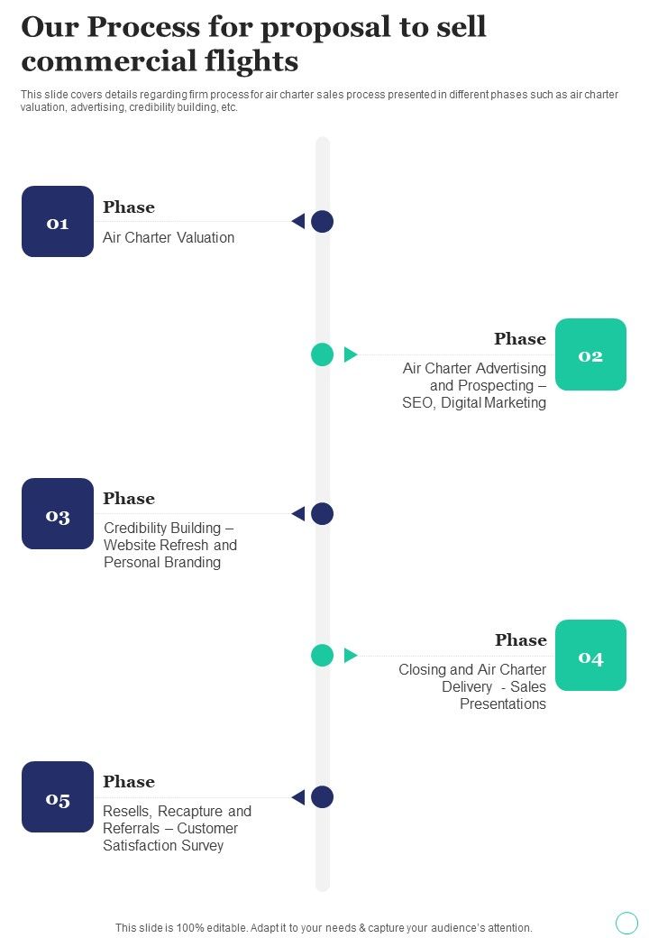 Our Process For Proposal To Sell Commercial Flights One Pager Sample Example Document Slide01
