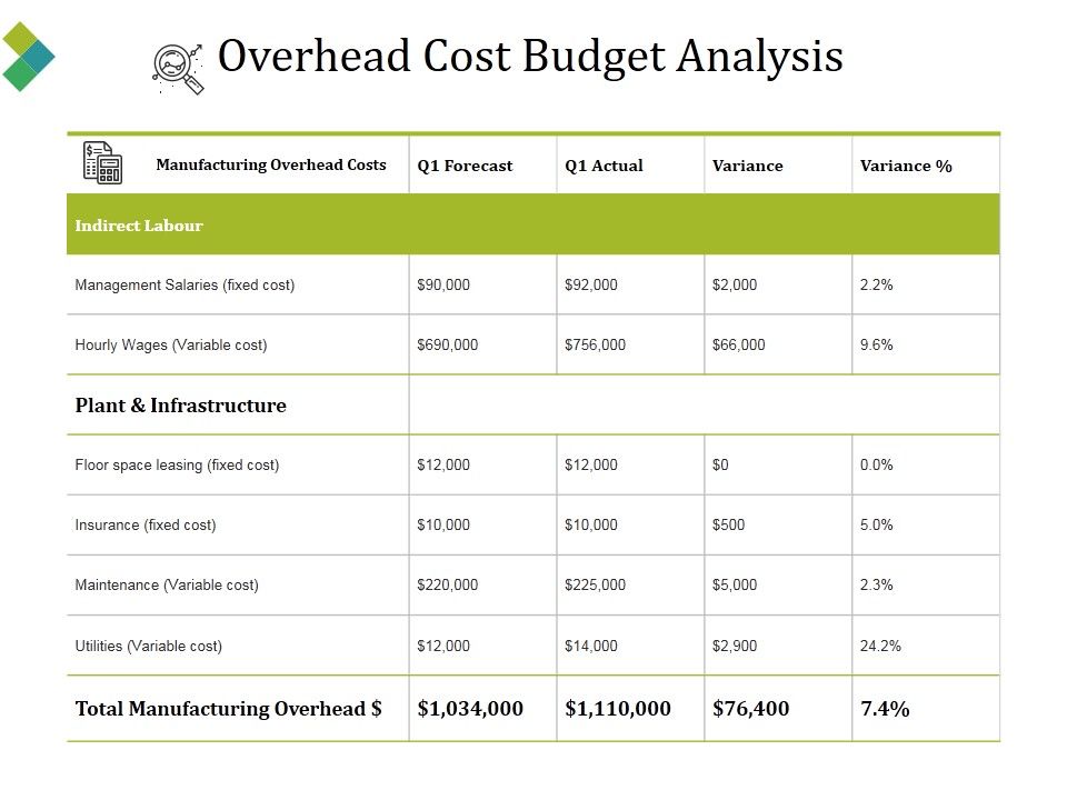Overhead Cost Budget Analysis Ppt PowerPoint Presentation Pictures Example