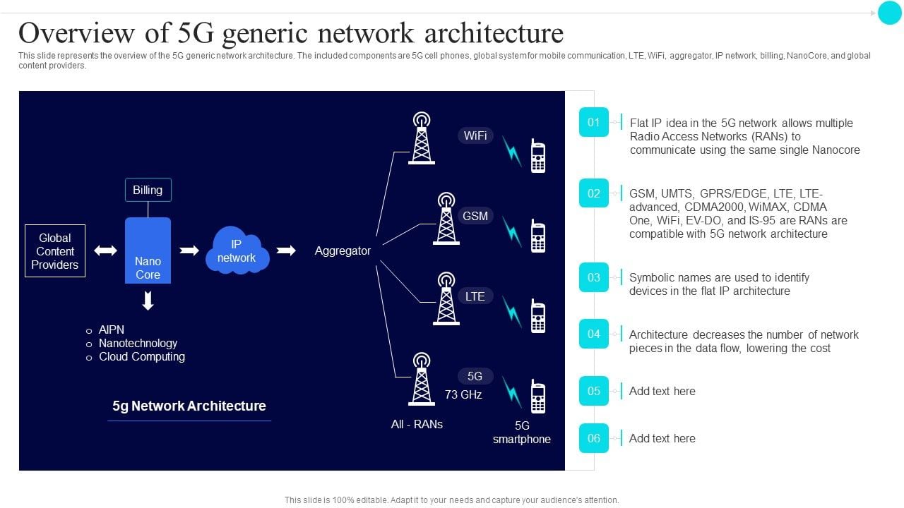 Overview Of 5G Generic Network Architecture 5G Functional Architecture ...